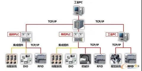 數(shù)字化工廠的本質(zhì) 網(wǎng)絡系統(tǒng)集成的核心作用