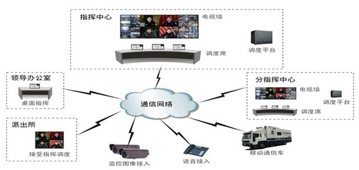 某支隊(duì)指揮中心網(wǎng)絡(luò)系統(tǒng)集成技術(shù)方案解析
